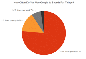 How Often do You Use Google to Search for Things