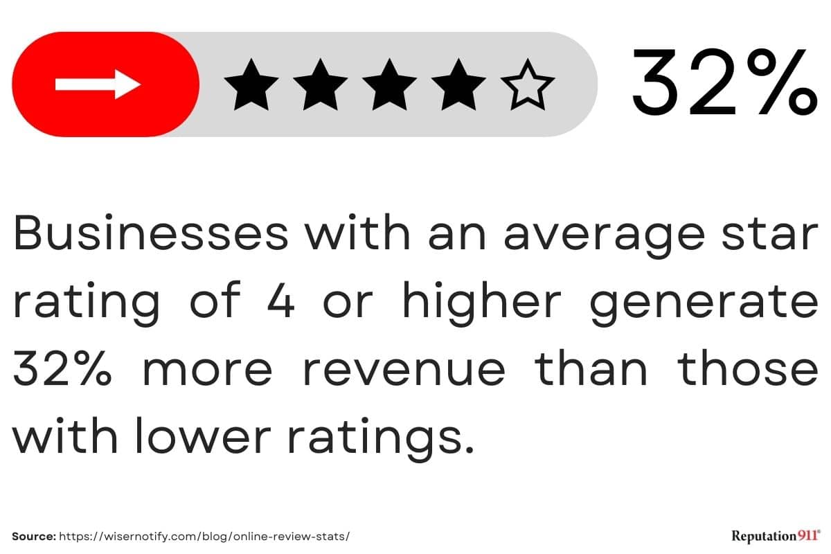 reviews enhance revenue