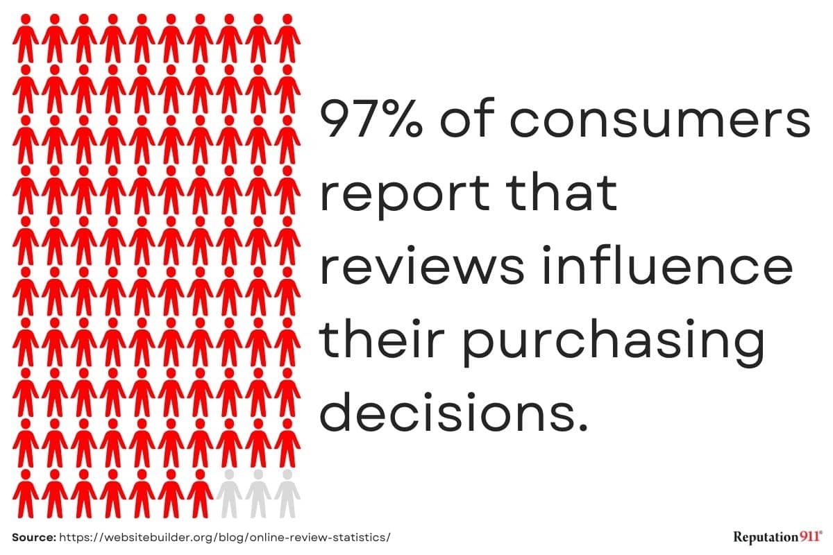 reviews influence consumer decisions