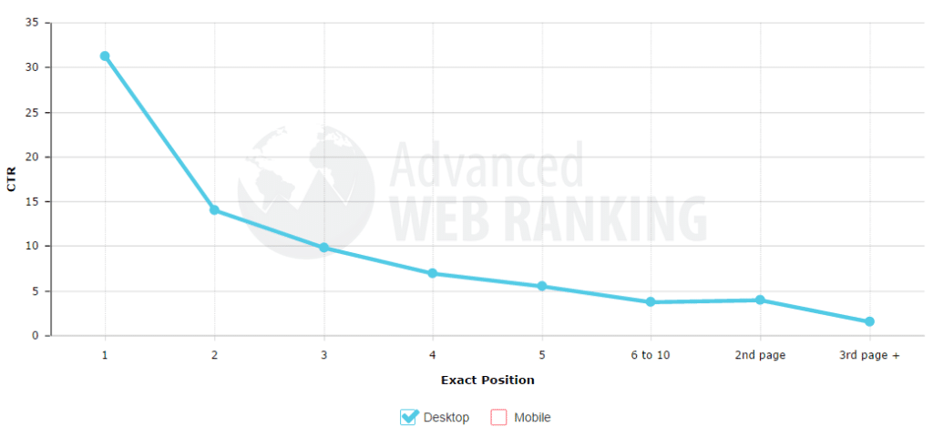 Click-Through Rates for Google Search Positions