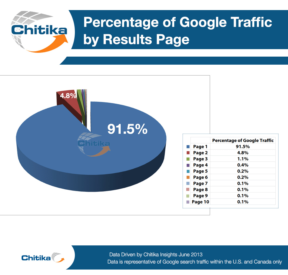 Percentage of Google Traffic by Results Page