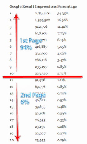 Google Result Impressions Percentage