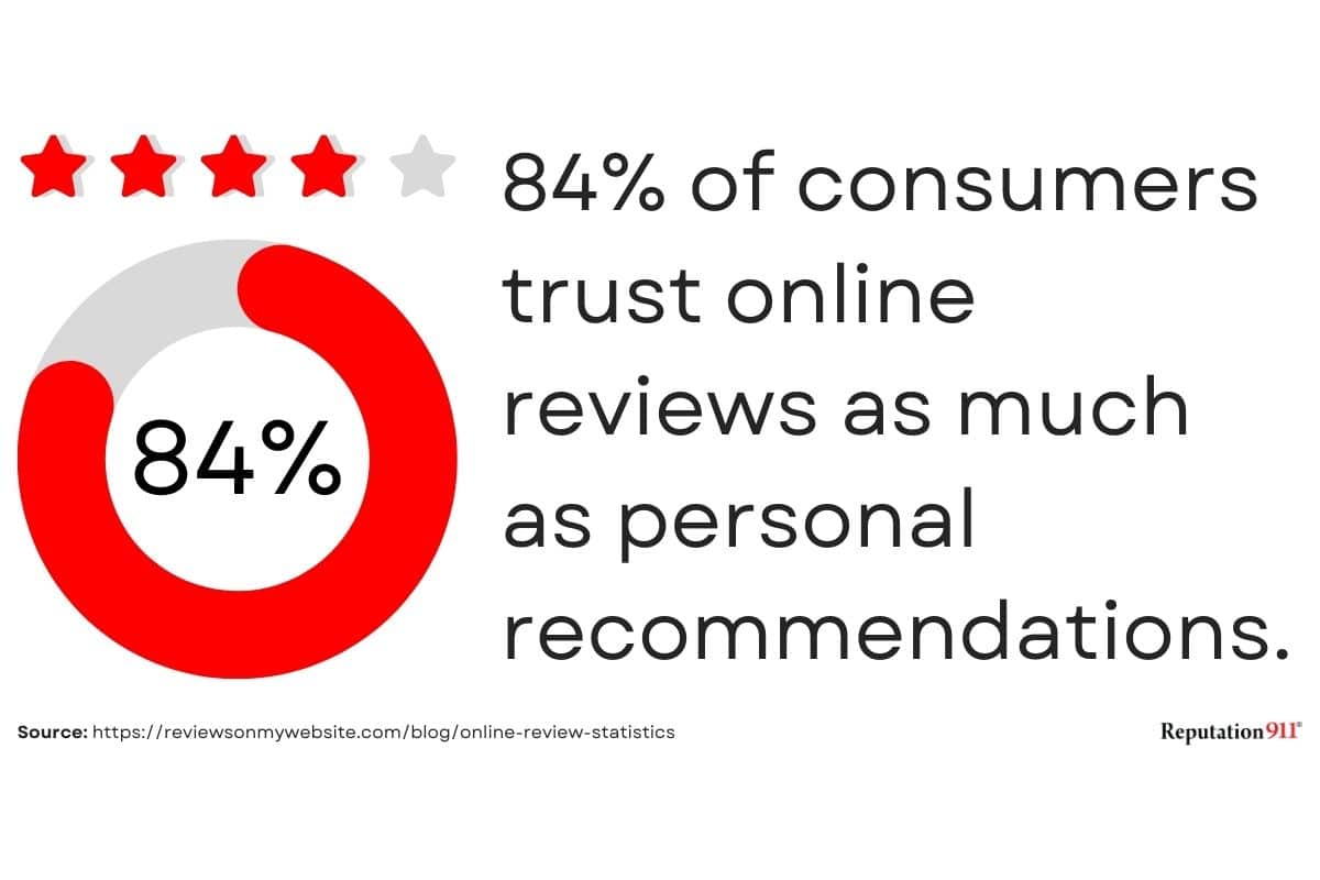 do customers trust reviews