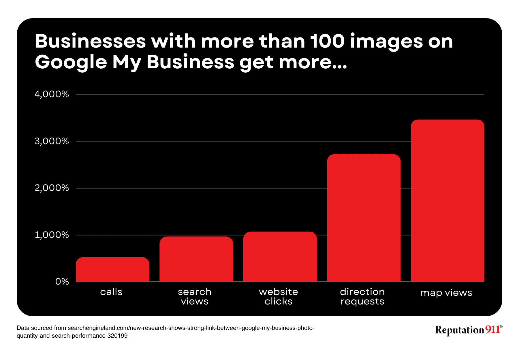 google my business photo statistics reputation 911