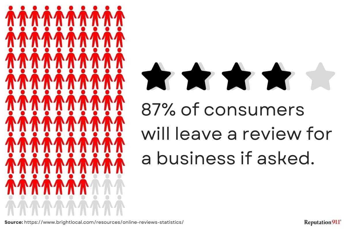 do customers leave reviews when asked