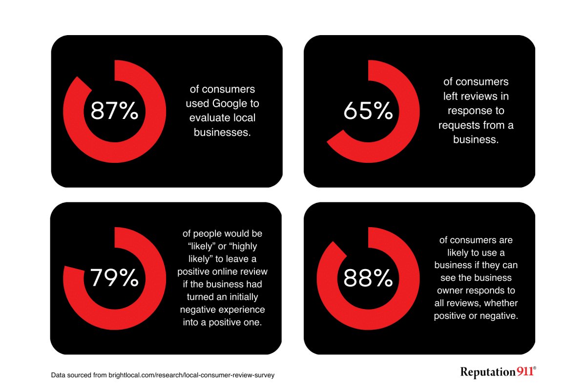 google review statistics google my business reputation 911
