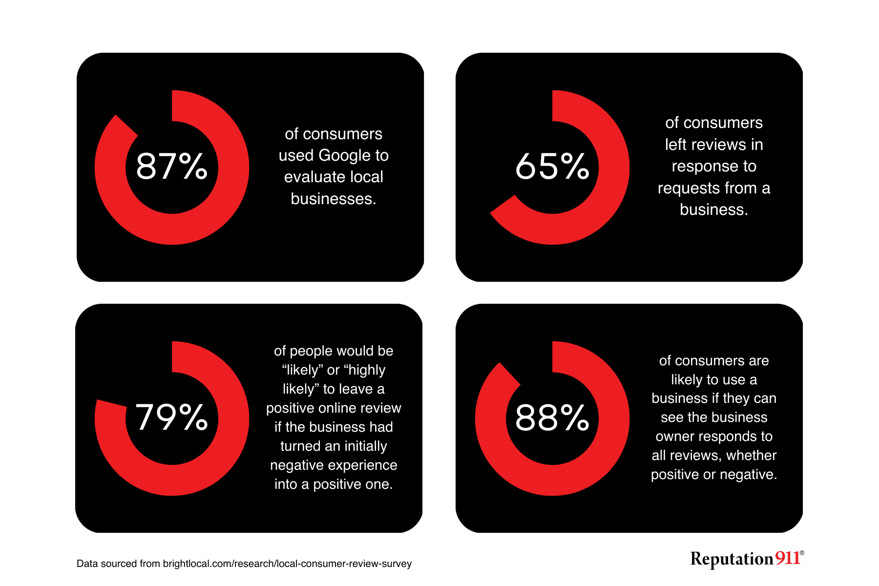 google review statistics google my business reputation 911