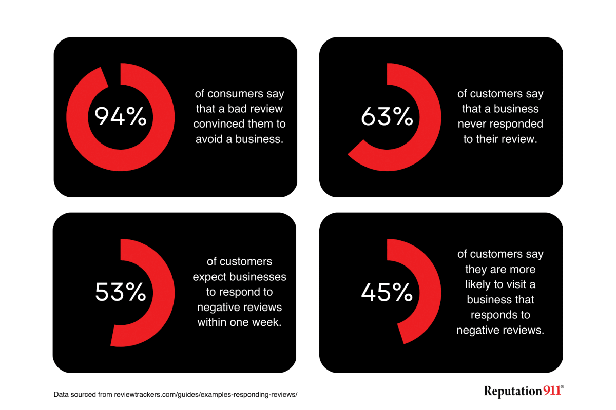 negative review statistics google my business reputation 911