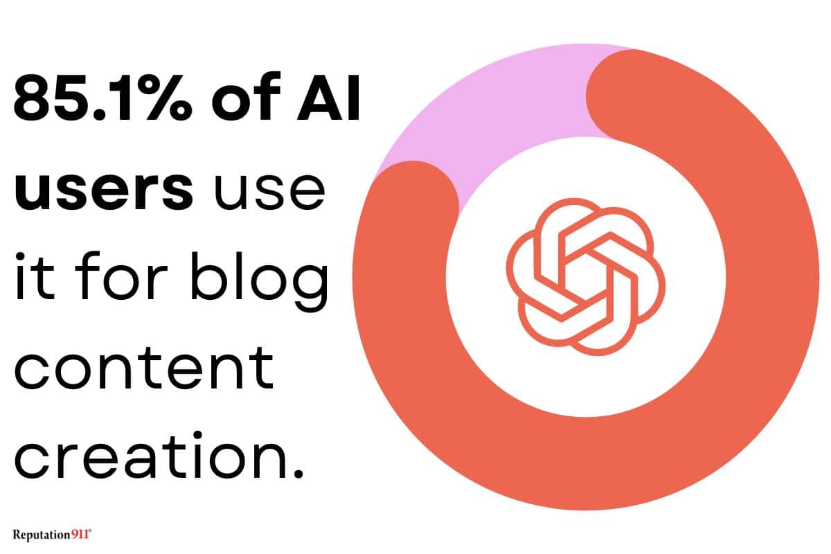 how many content writers use ai