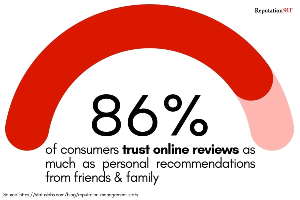 the importance of online reviews