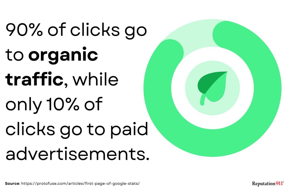 how many clicks go to organic search results