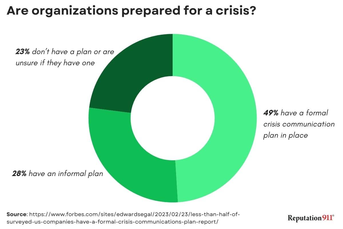 are organizations prepared for a crisis