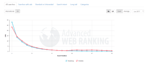 First Page Google Search Results Statistics