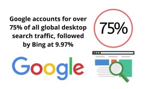 Global Desktop Search Traffic Percentages - How to Improve Your Google Search Ranking