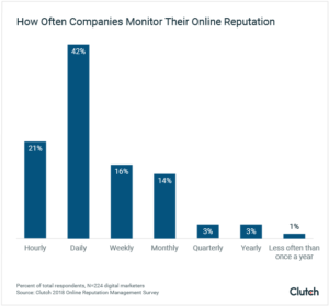 How Often Companies Monitor their Online Reputation 
