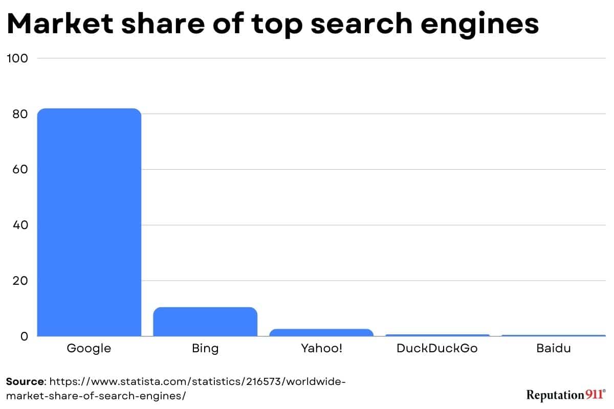 market share of top search engines