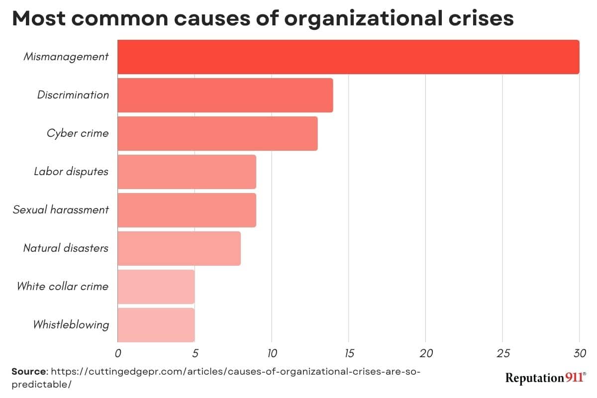 causes of organizational crisis