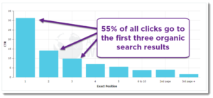 Organic Search Results Statistics