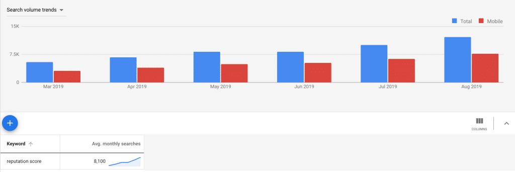 Reputation Score Search Volume - Updated