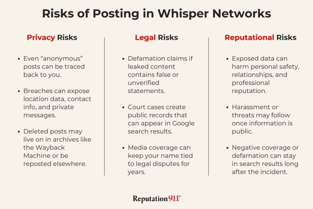 Risks of Posting in Whisper Networks