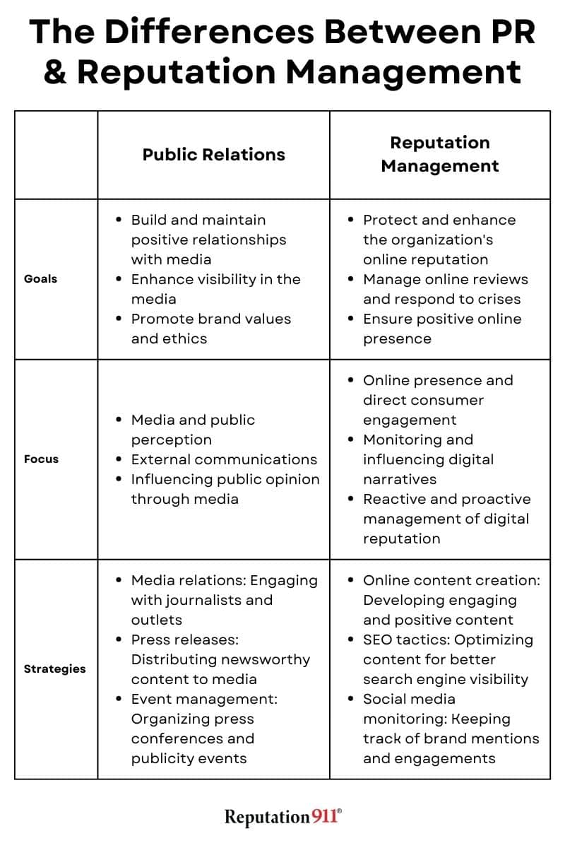 differences between pr and reputation management