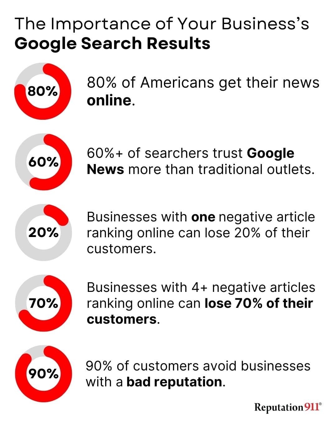 importance of business google search results