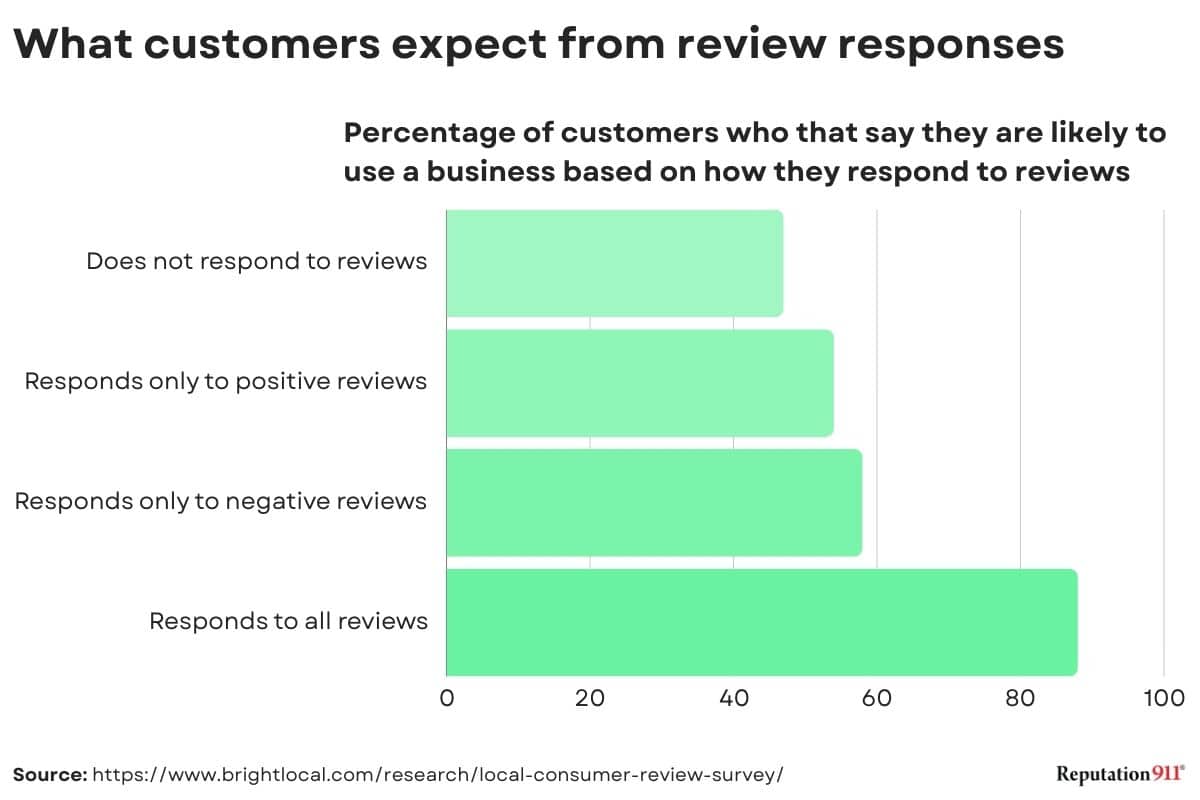 the importance of replying to reviews