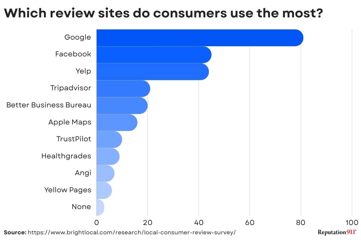 which review sites do customers use