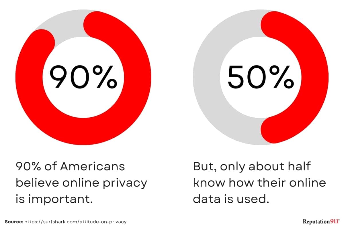 do americans care about online privacy