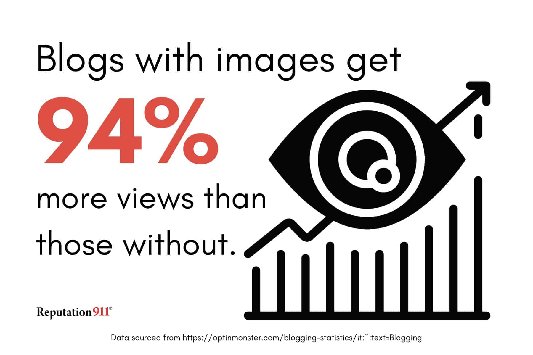 blog posts with images get 94% more views