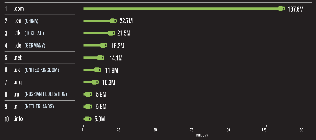 Reputation911 Top-Level Domains Chart