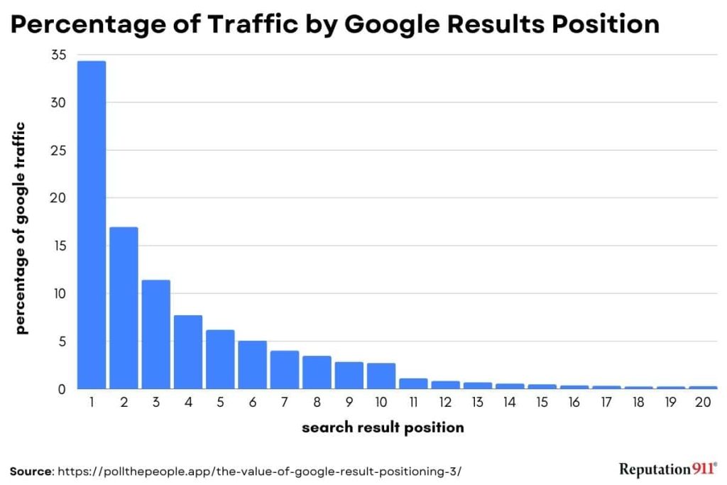 estimated click-through rates by position in Google search results