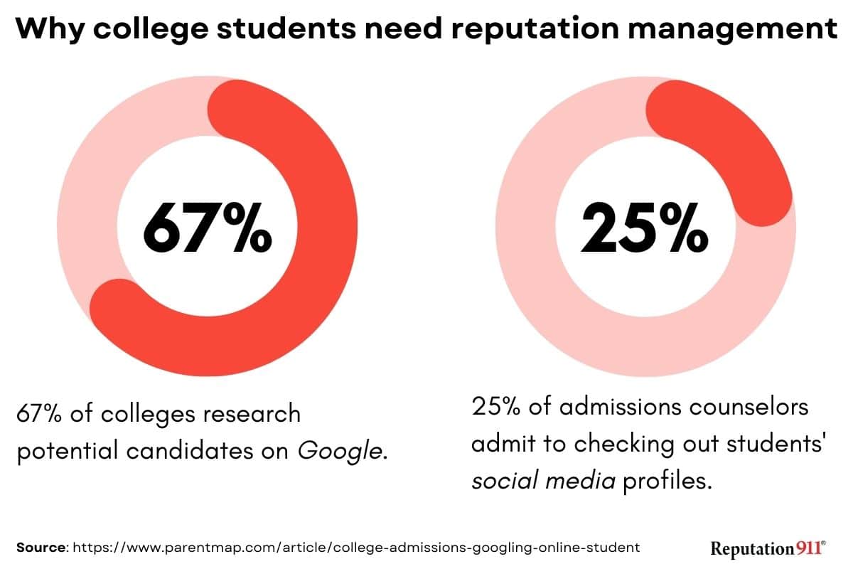 do college students need reputation management