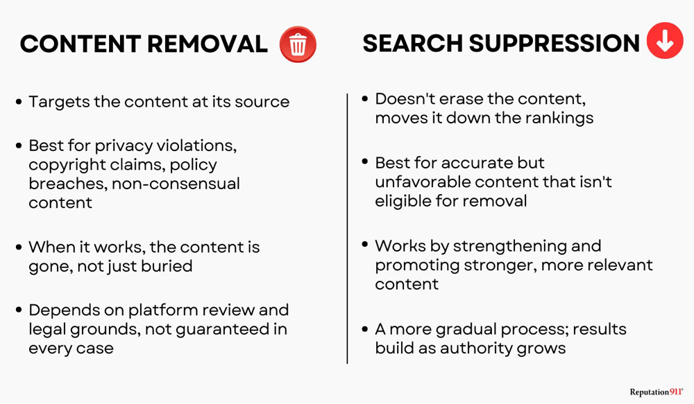 content removal vs search suppression comparison