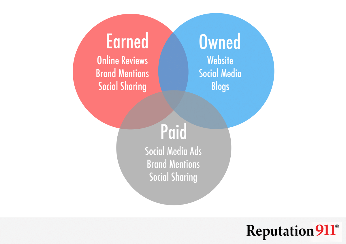 paid earned owned media