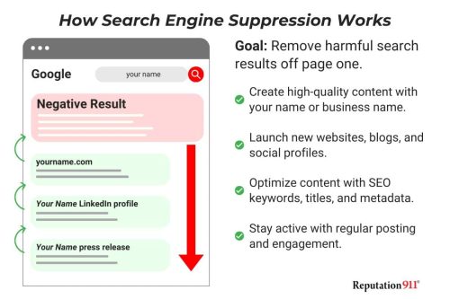 search engine suppression process