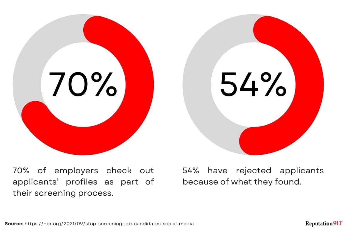 do employers check social media profiles