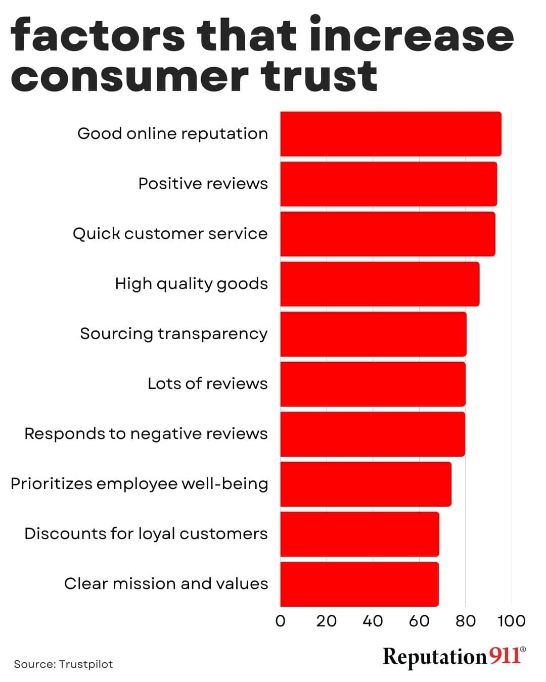 factors that increase consumer trust