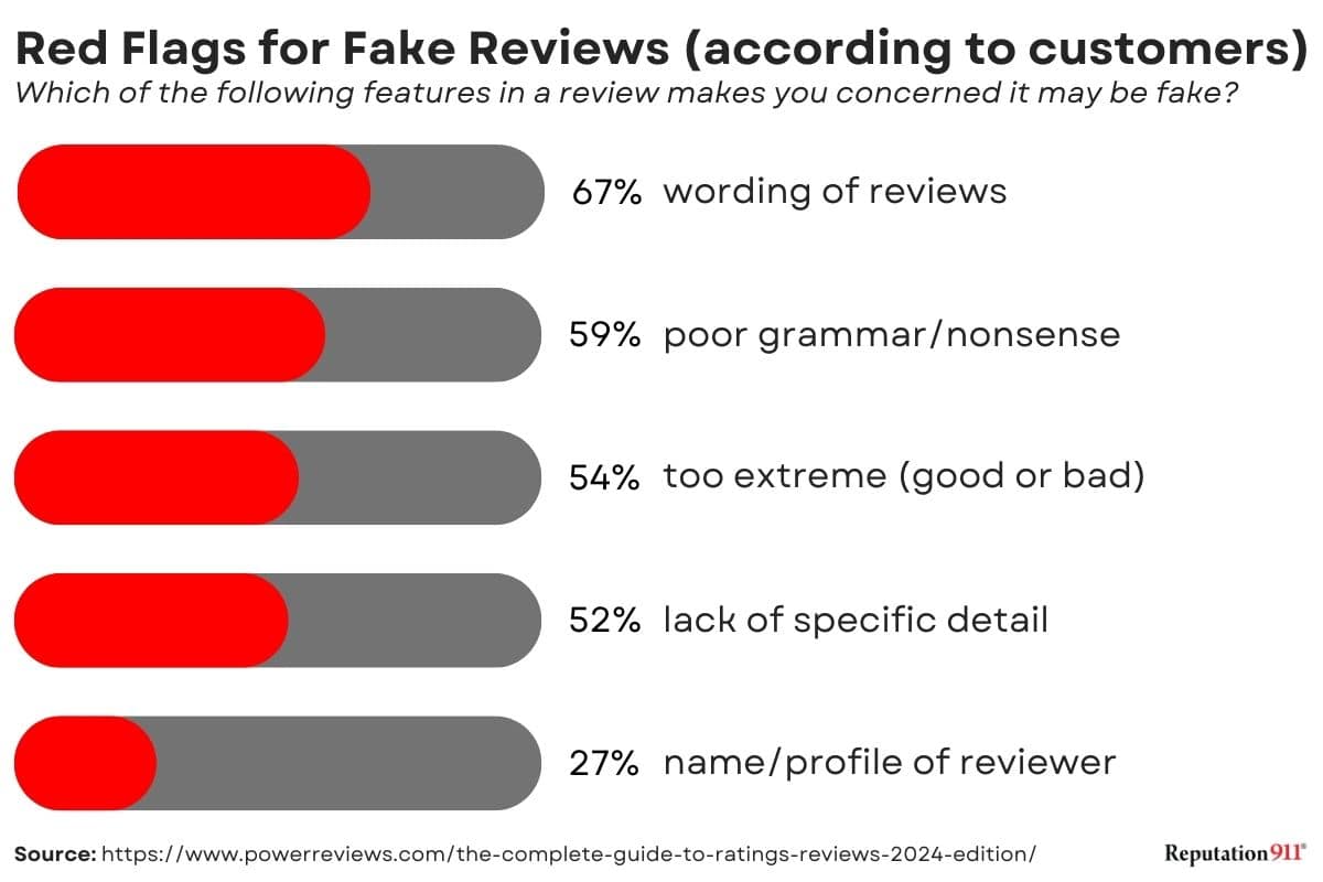 red flags for fake reviews