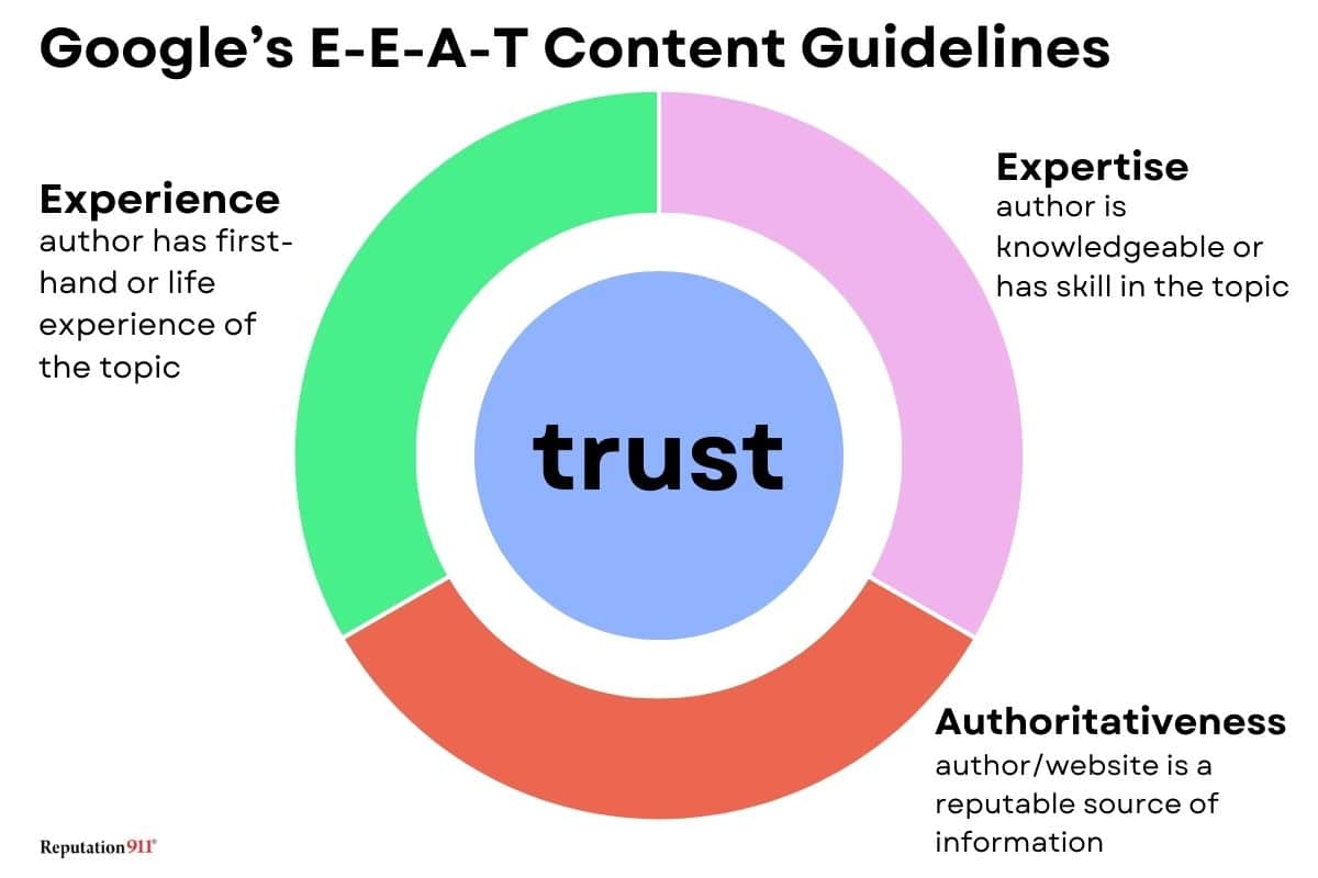 Google EEAT content guidelines