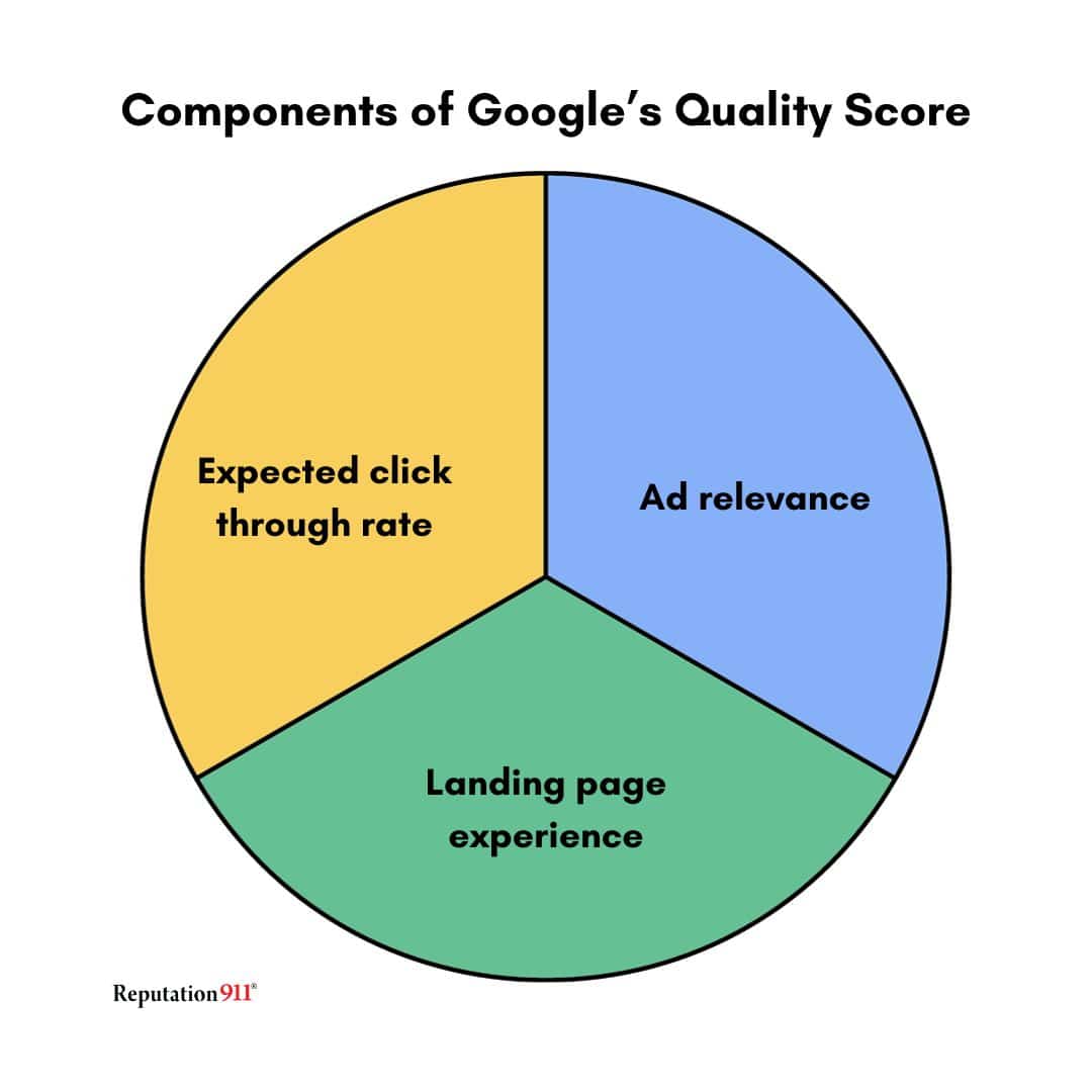 components of google quality score