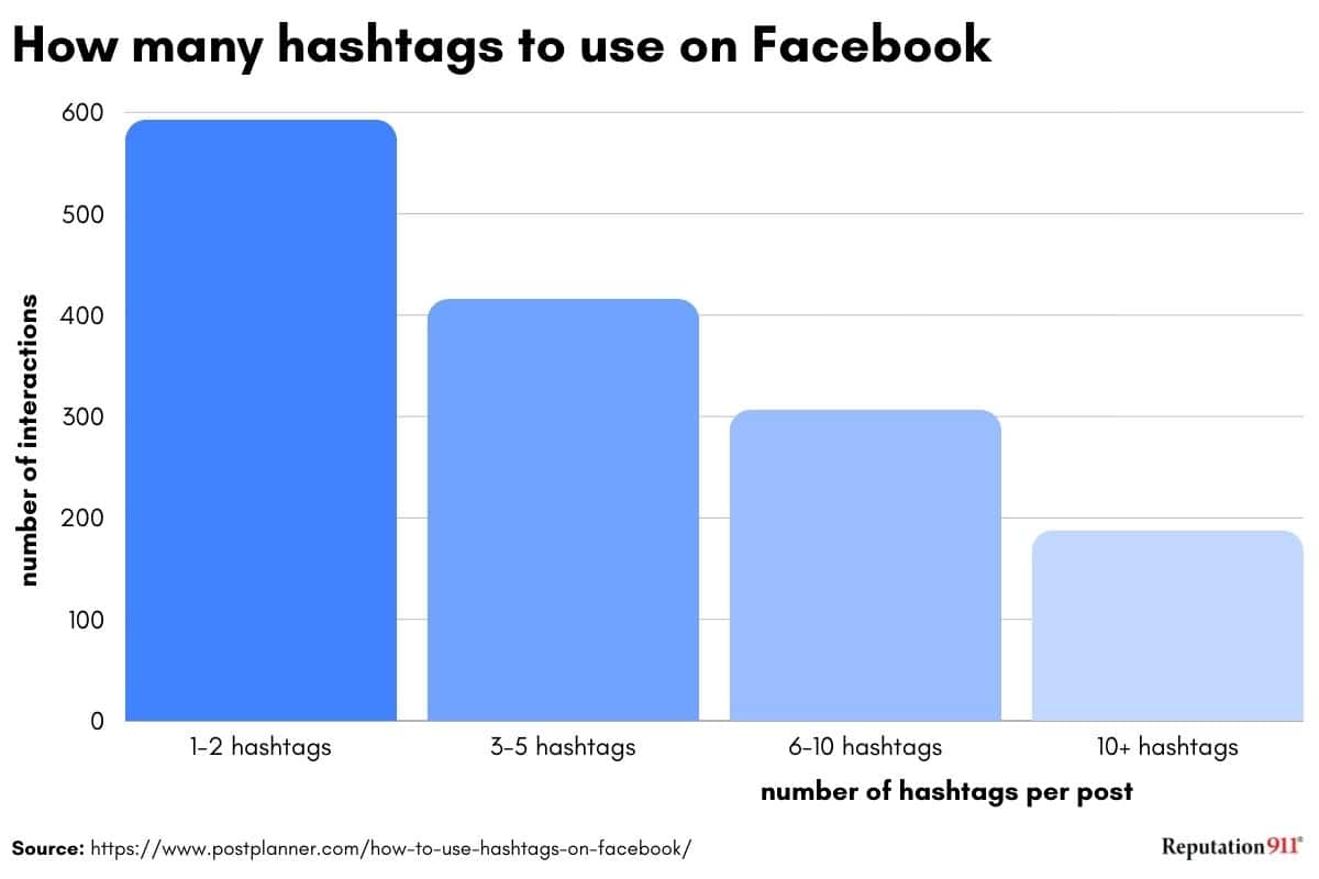 how many hashtags to use on facebook