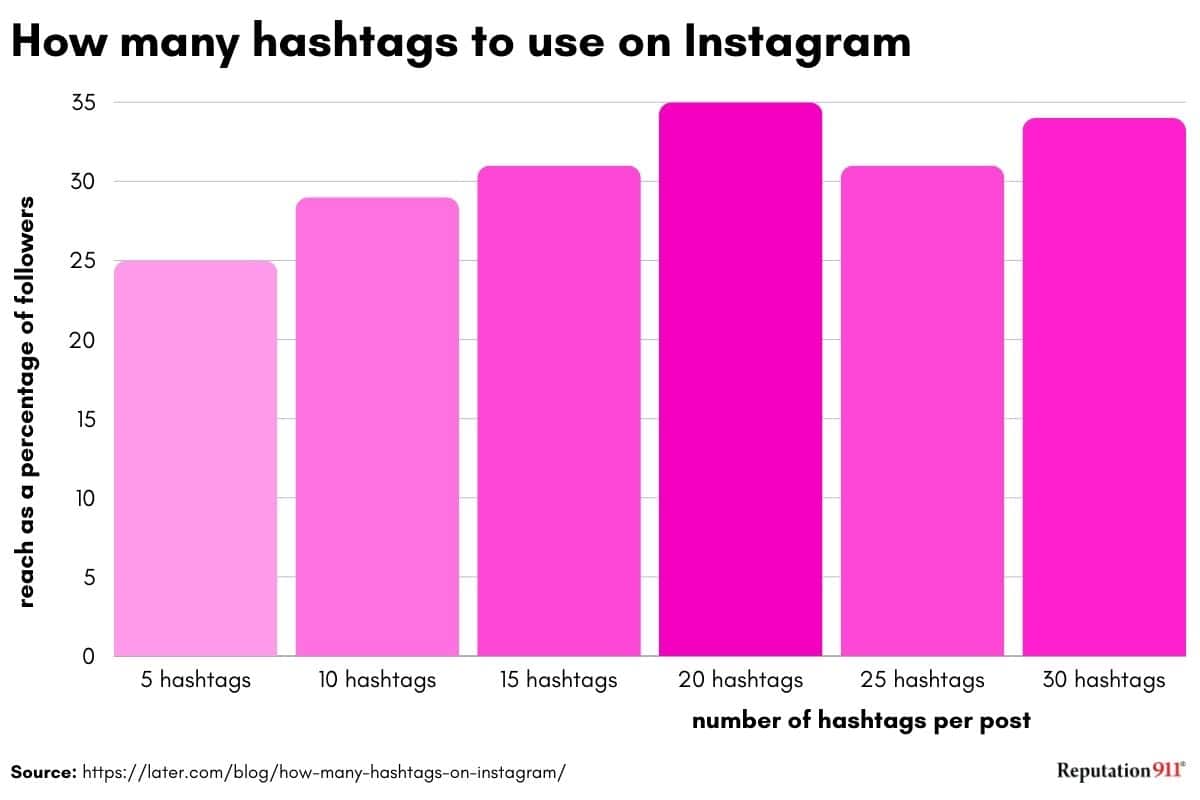 how many hashtags to use on instagram