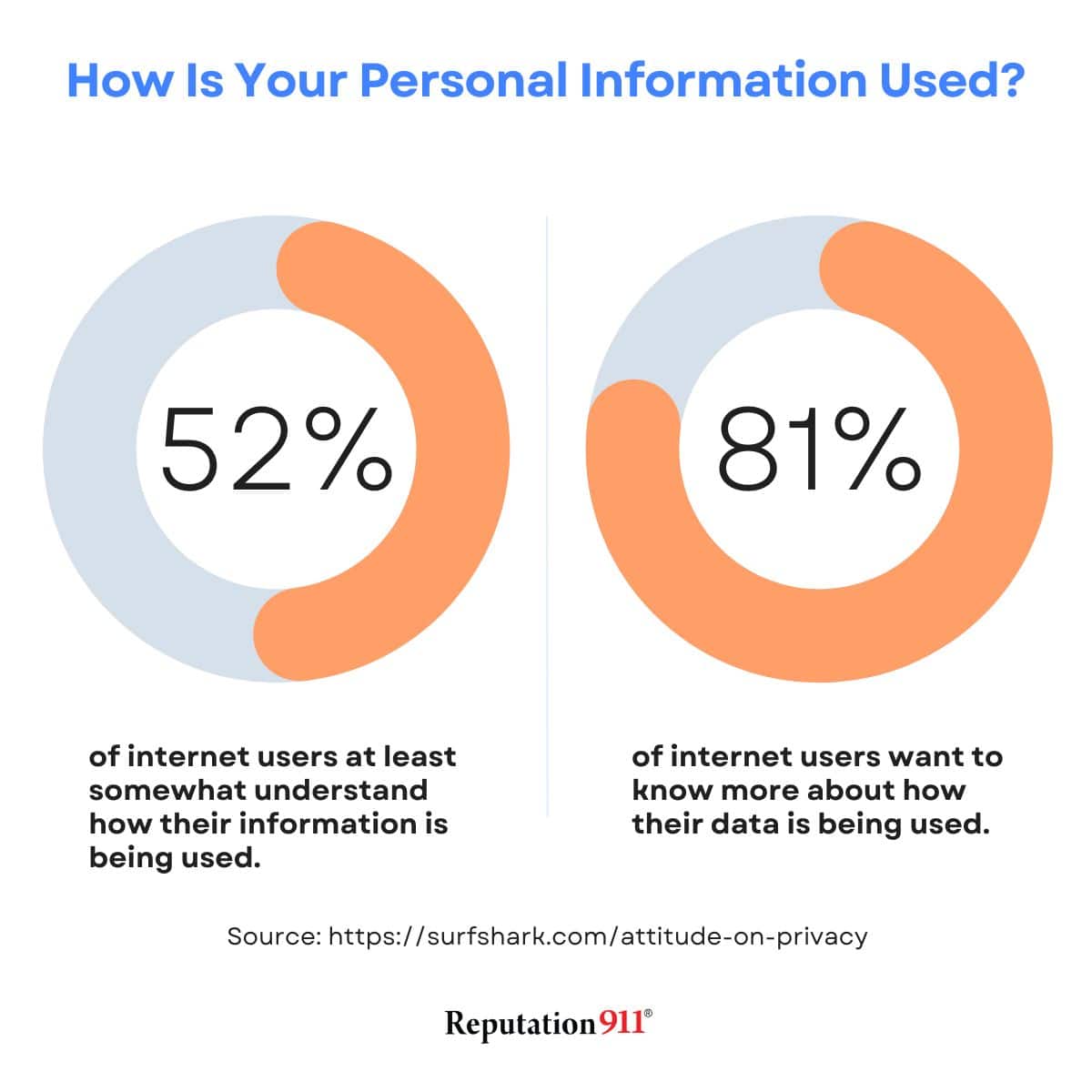 how is your data being used online