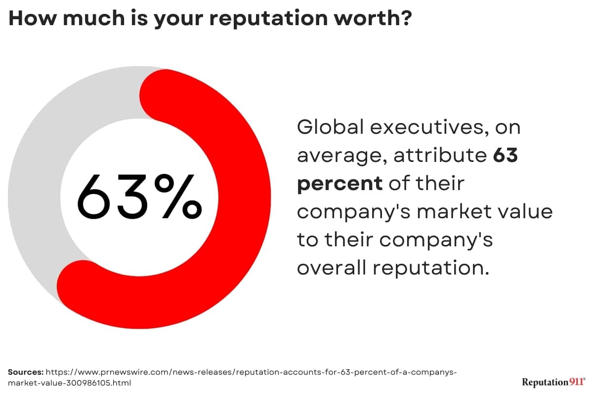 how much is your reputation worth