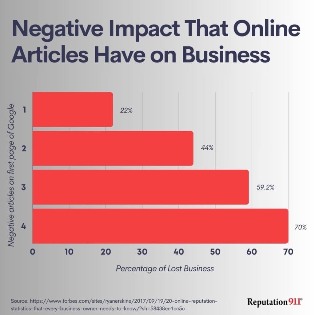 Percentage of Lost Business from Negative Articles