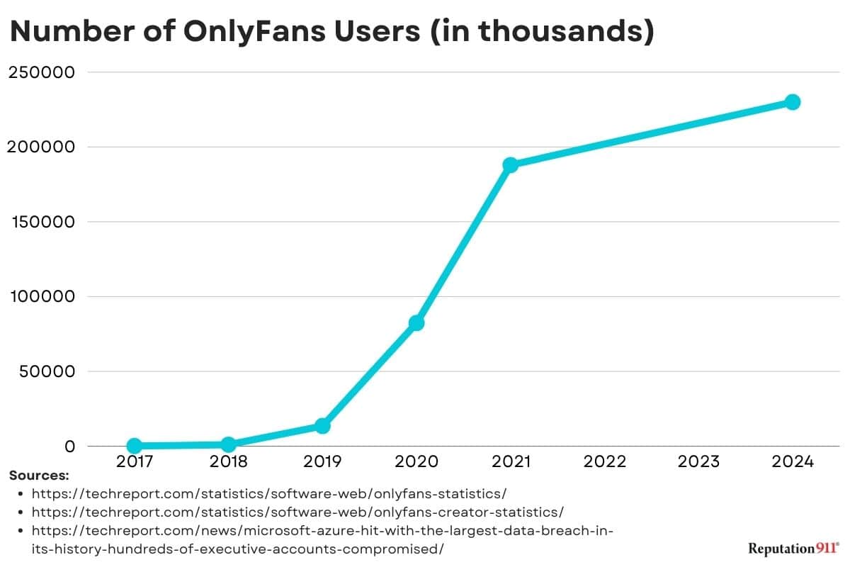 OnlyFans experienced rapid growth during the COVID-19 pandemic, and membership continues to grow.