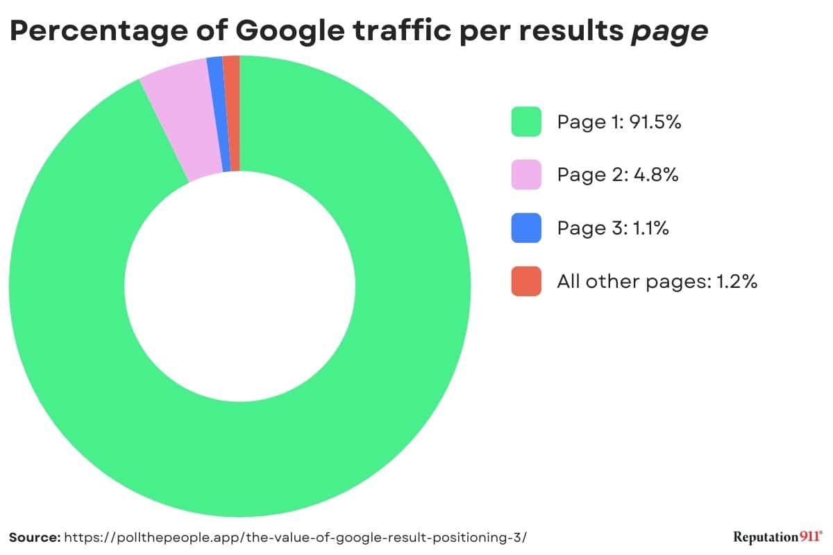 percentage of google traffic per page