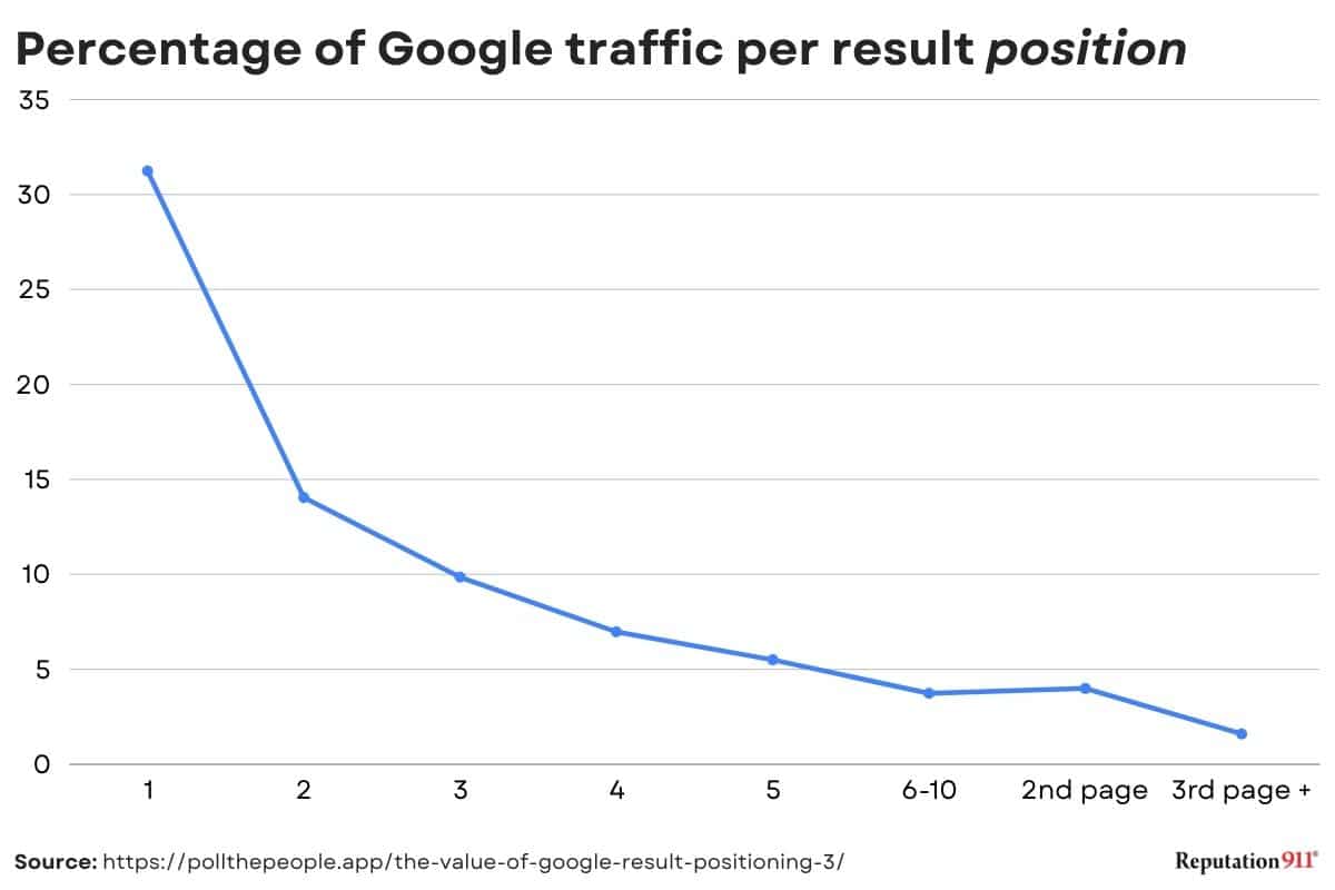 percentage of google traffic per result position