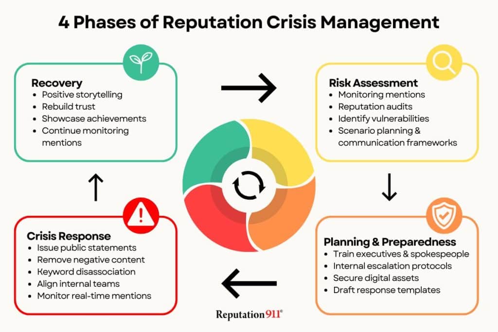 four phases of reputation crisis management